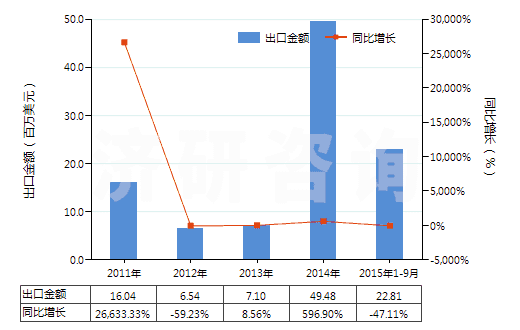 2011-2015年9月中國(guó)氯乙烯(HS29032100)出口總額及增速統(tǒng)計(jì) 2011-2015年9月中國(guó)氯乙烯(HS29032100)出口總額及增速統(tǒng)計(jì)